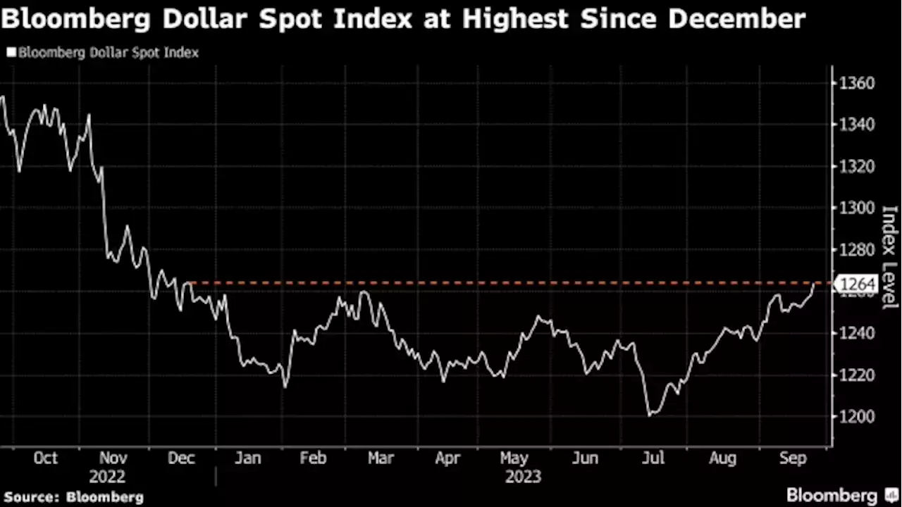 Dollar Rallies to 2023 High While Yields Keep Rising on Fed’s Path