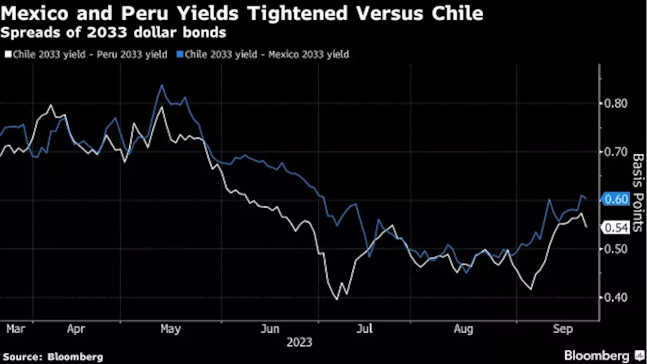 Investors Shrug Their Shoulders as Morgan Stanley Tries to Talk Up Chile’s Sovereign Debt