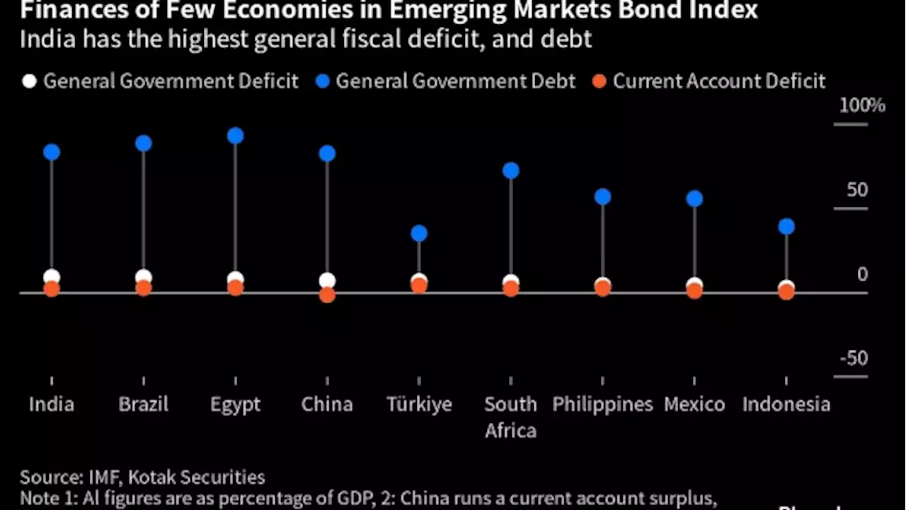 JPMorgan Adding India Bonds Will See Public Finances Scrutinized