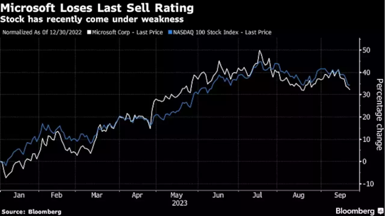 Microsoft Loses Last Sell Rating as Guggenheim Upgrades on AI