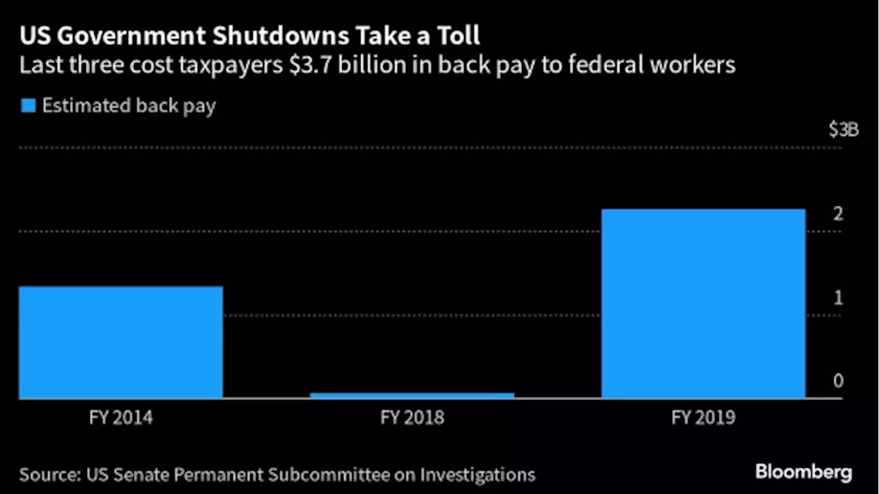 Shutdowns Cost Billions as US Federal Workers Paid to Stay Home