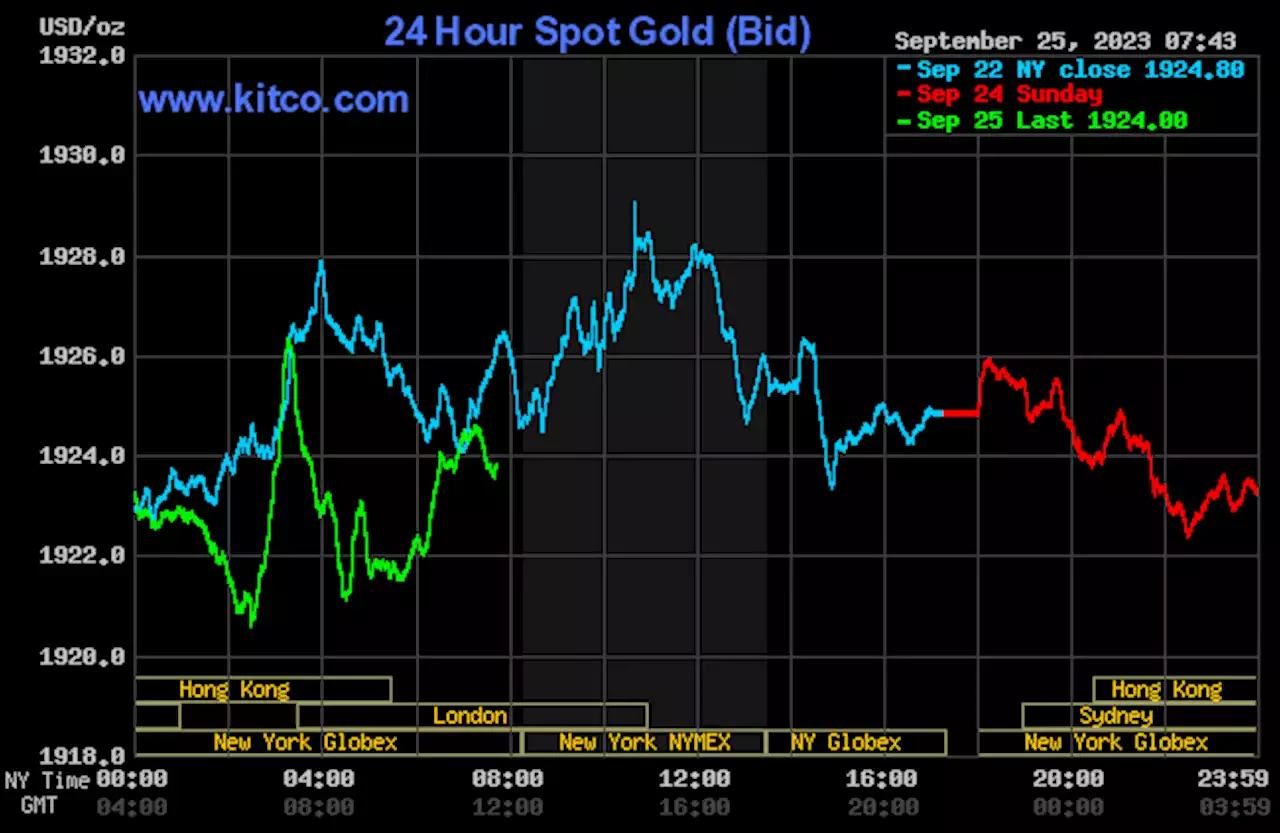 Mild price pressure on gold, silver as bond yields rising