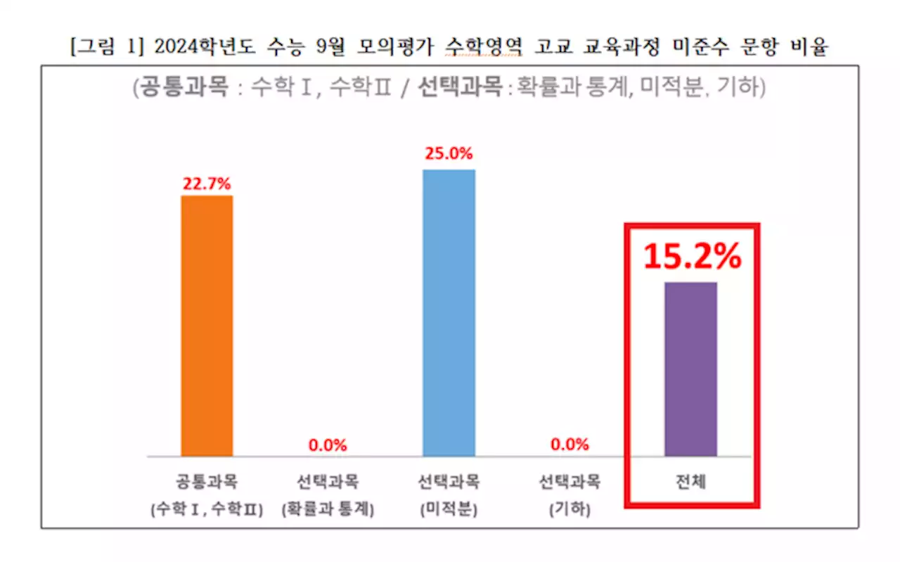 킬러 없다던 9월 모평 수학 뜯어보니···“교육과정 밖 문항들 여전”