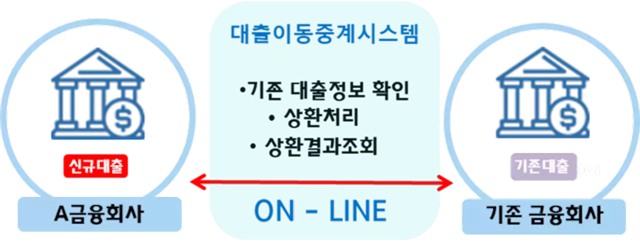 휴대전화로 대출 갈아타기 연말·연초부터 아파트 담보대출도 가능···심사에 최대 일주일