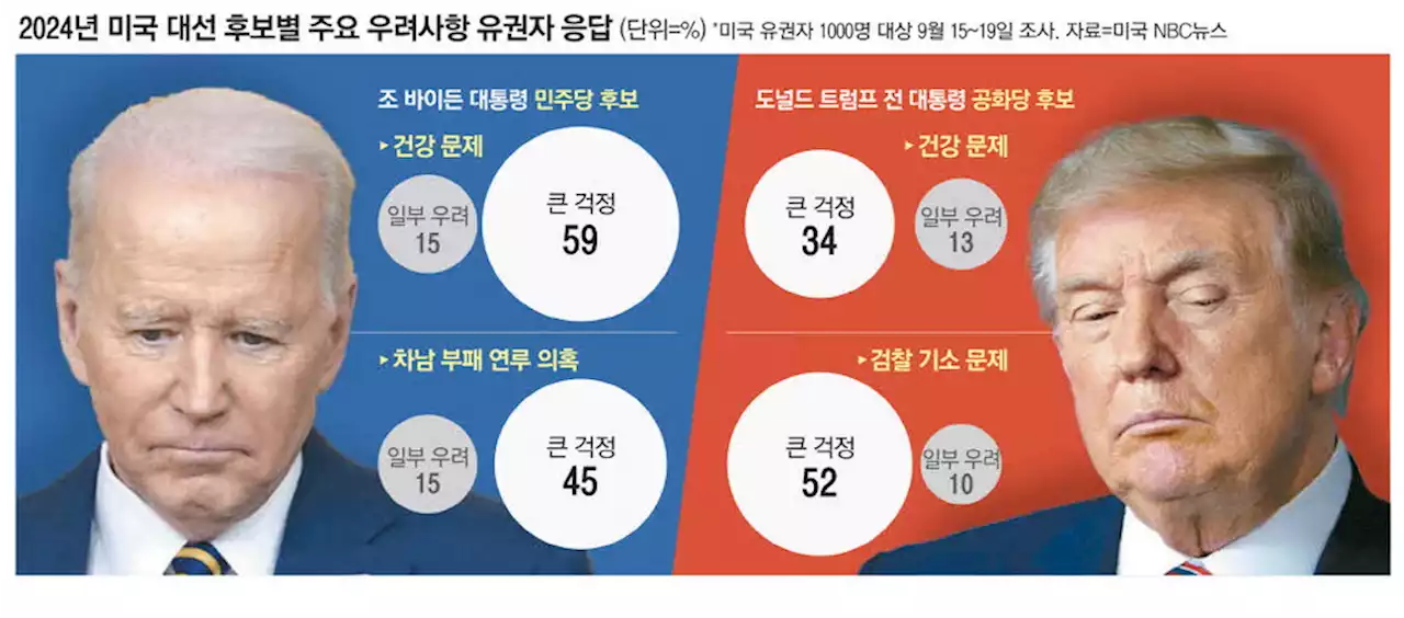 '나이 너무 많아' '소송 우려'… 美대선 비호감 2차전