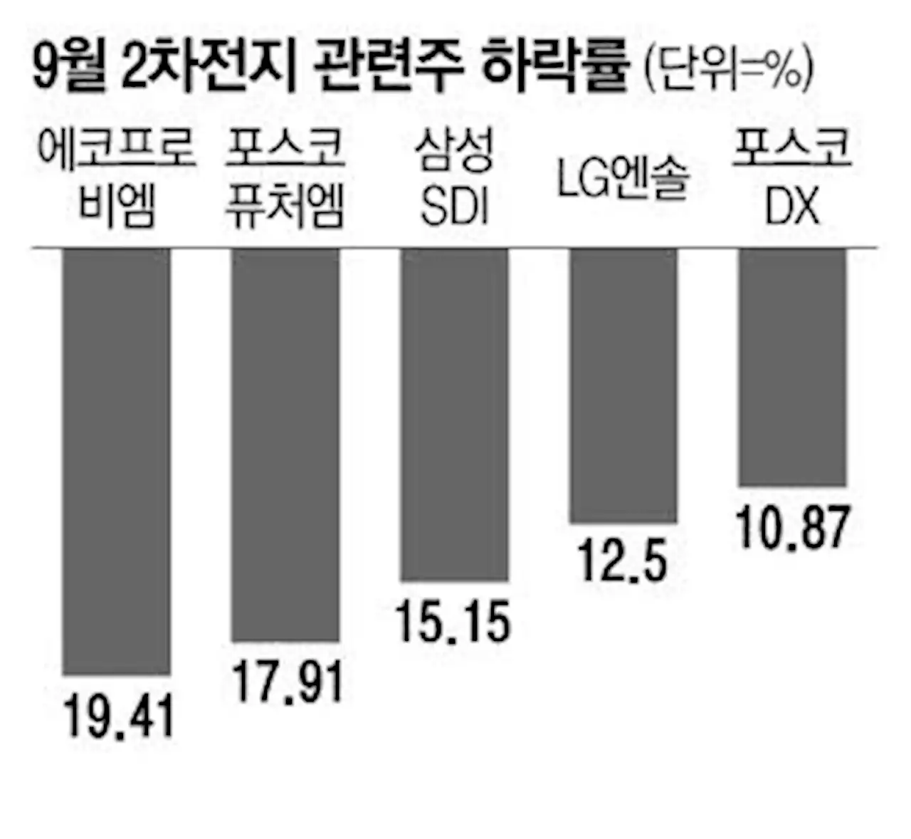 리튬가격 하락 된서리 2차전지株 주가 우수수