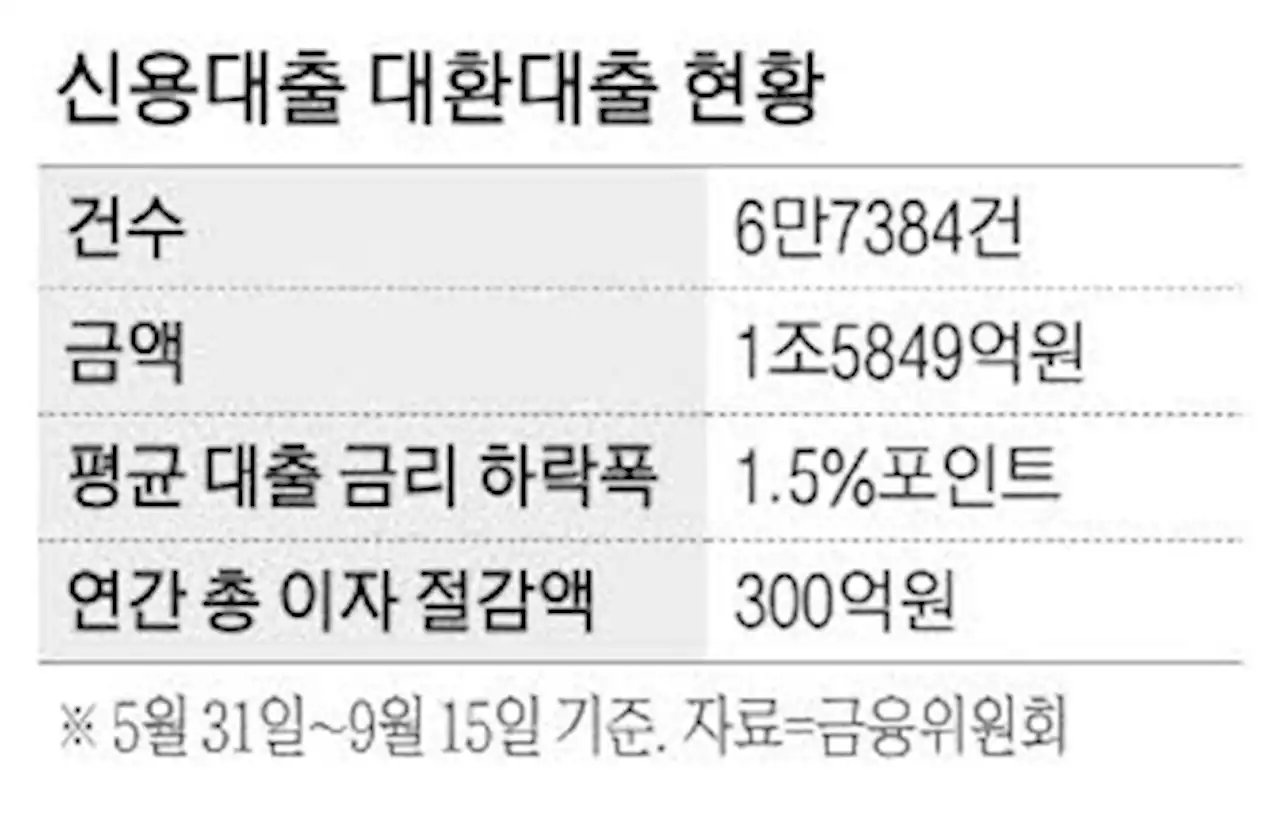 신용대출 갈아타기로 이자 300억 절감