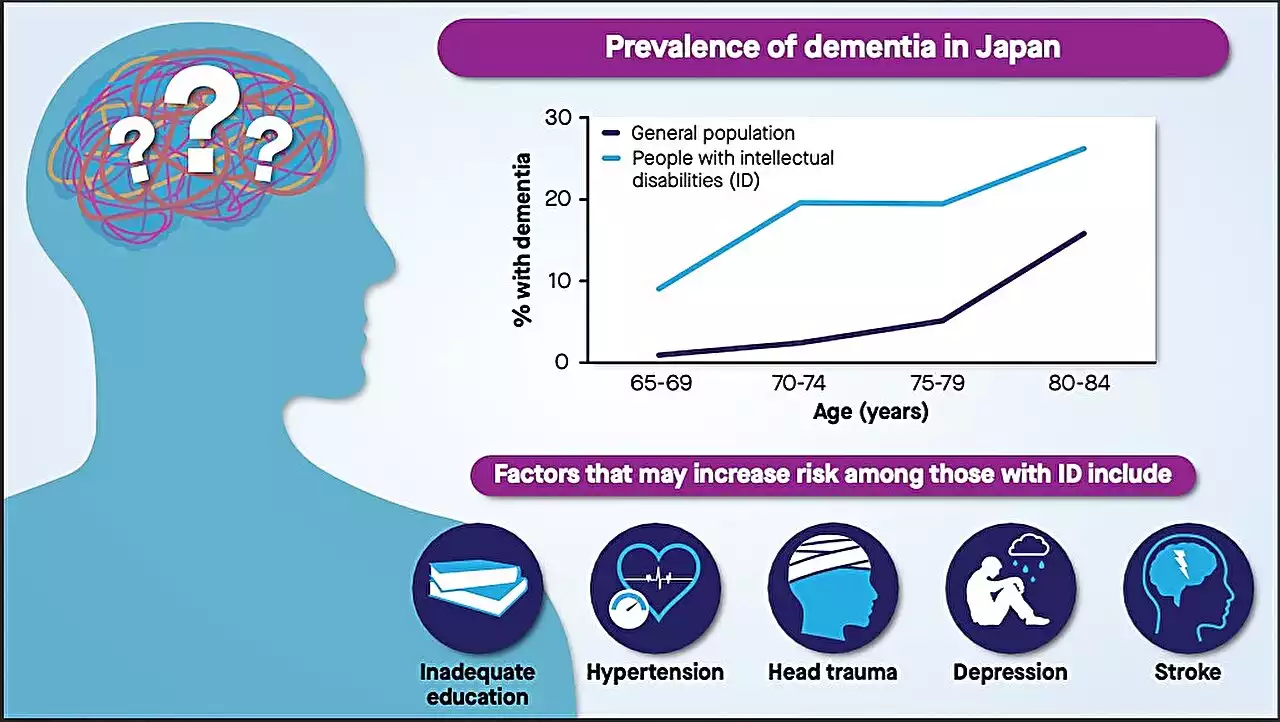 Examining dementia risk in adults with intellectual disability