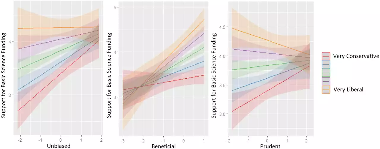 Five factors that assess well-being of science predict support for increasing US science funding