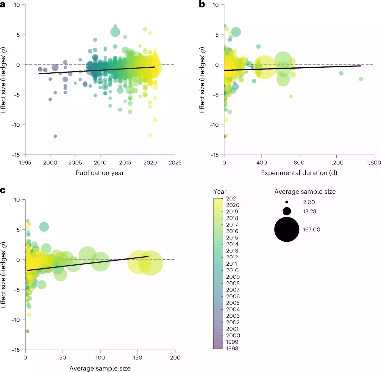 Ocean acidification research is robust despite ebbs and flows, study finds