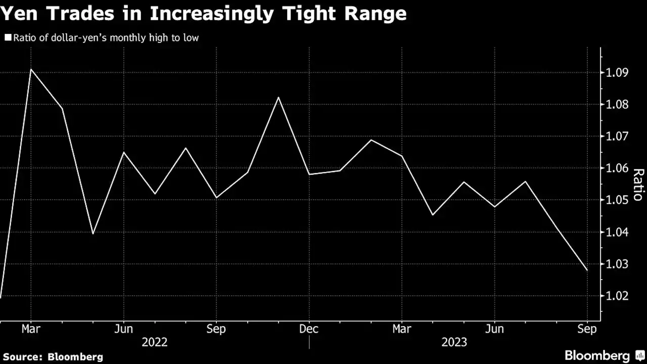 Intervention Threat Locks Yen in Tightest Range in 19 Months