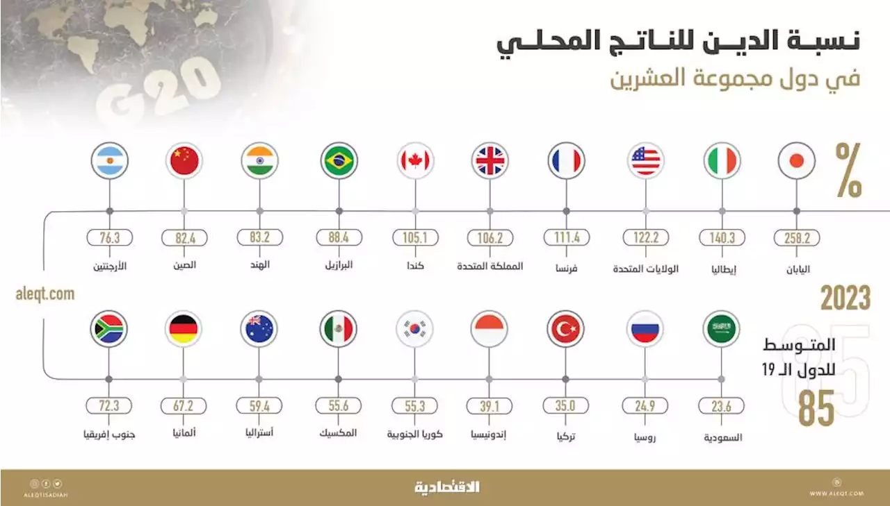 في عصر الفائدة المرتفعة .. 6 بين دول «العشرين» ديونها تتجاوز ناتجها المحلي والسعودية الأقل بـ 23.6 %