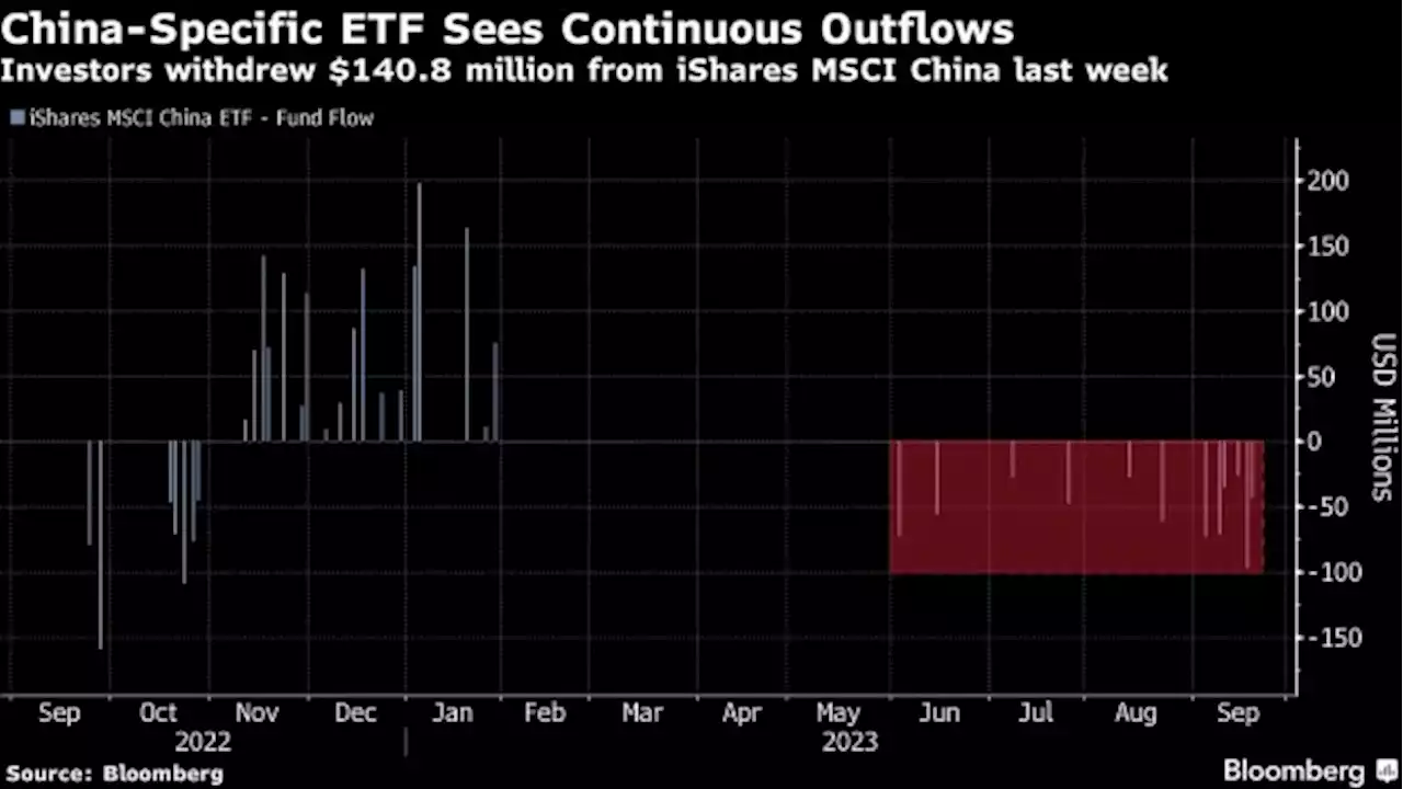 Emerging-Market ETF Traders Flee China as Property Angst Builds