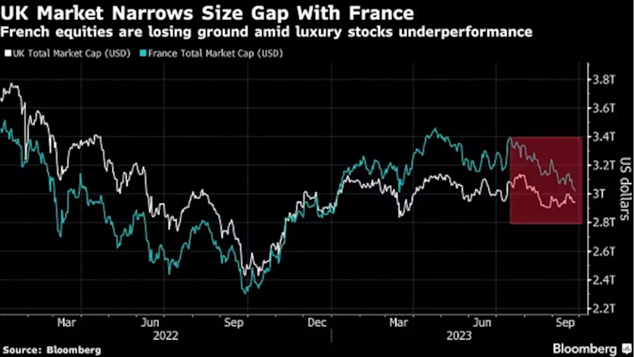 Goldman Sees UK’s FTSE 100 Boosted by Oil Rally, Falling Pound