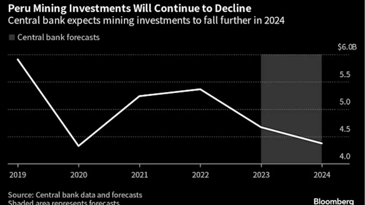 Peru to Keep Copper and Investments Flowing With Unrest in Check