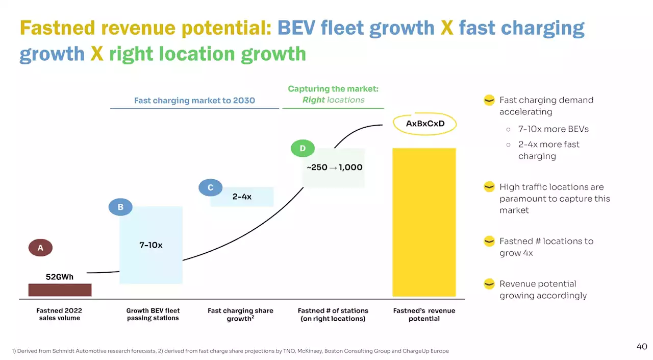 Fastned: More Money In, Less Money Out