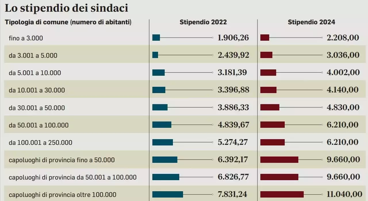 Aumento stipendi dei sindaci fino al 159% nei Comuni medio-piccoli. Ecco chi e in quali città guadagnano di più (fino a 14mila euro)