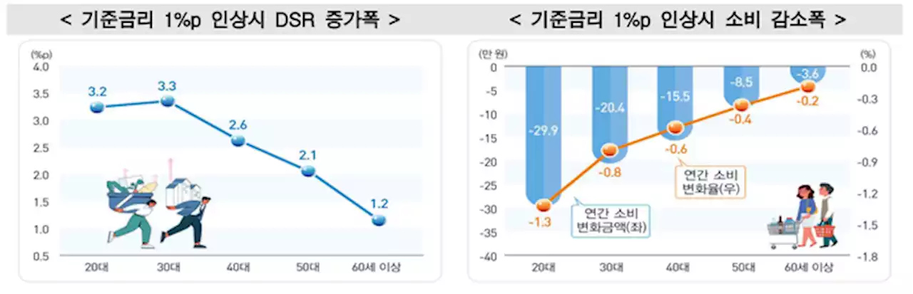 금리 1% 오를 때 20대 소비 감소, 60대 이상의 8.4배