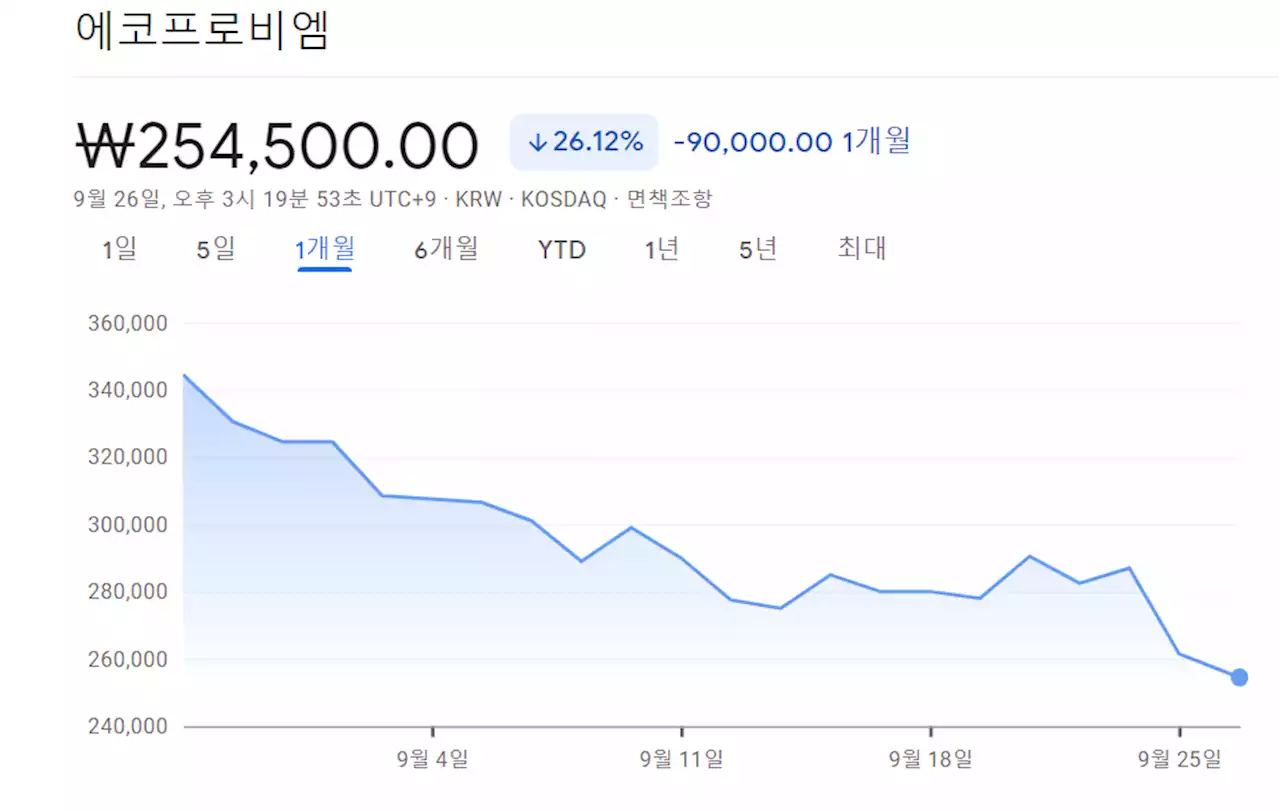 고점 대비 반토막 났는데…증권가에선 여전히 비싸다는 이 종목