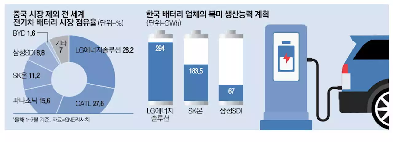 포드-CATL 합작공장 중단…K배터리 탄력