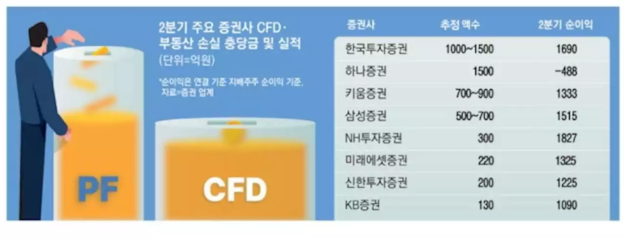 “부동산PF·해외 부동산 손실 우려”...증권사 부정 전망 여전