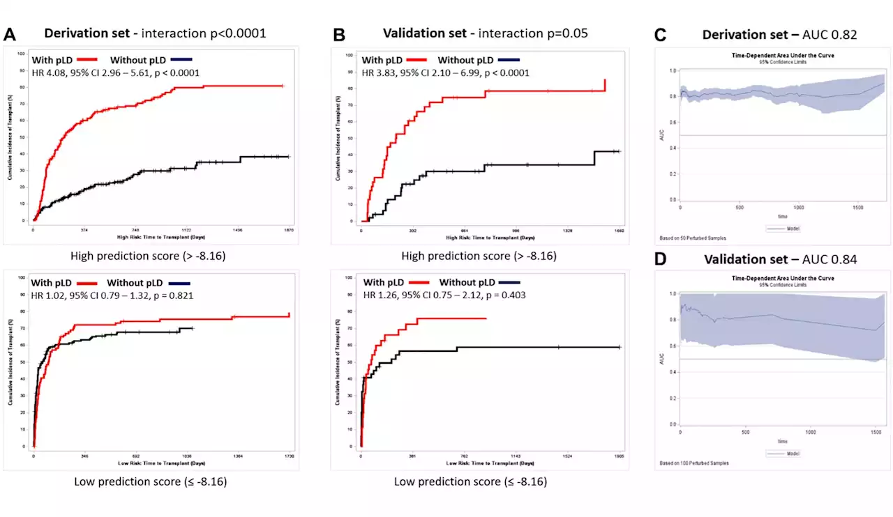 Living donor liver transplant access is optimal for high-risk waitlisted cirrhosis patients: Study