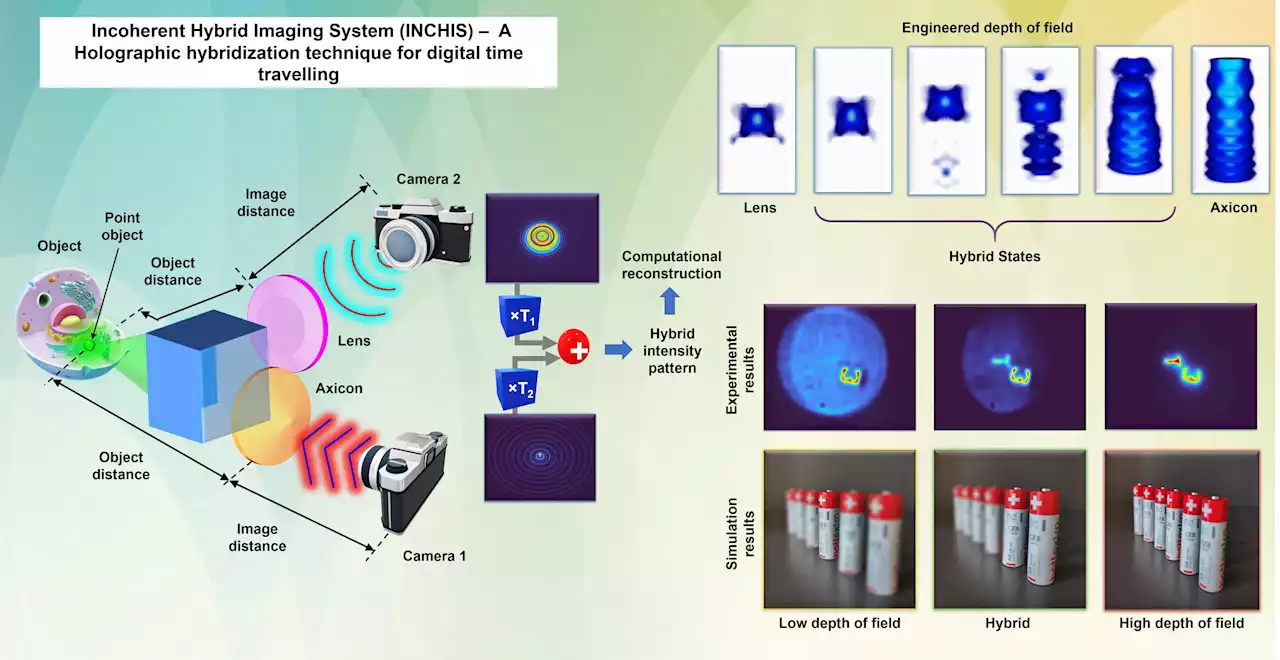 Holographic hybridization technique allows changes of depth of field in recorded pictures and videos