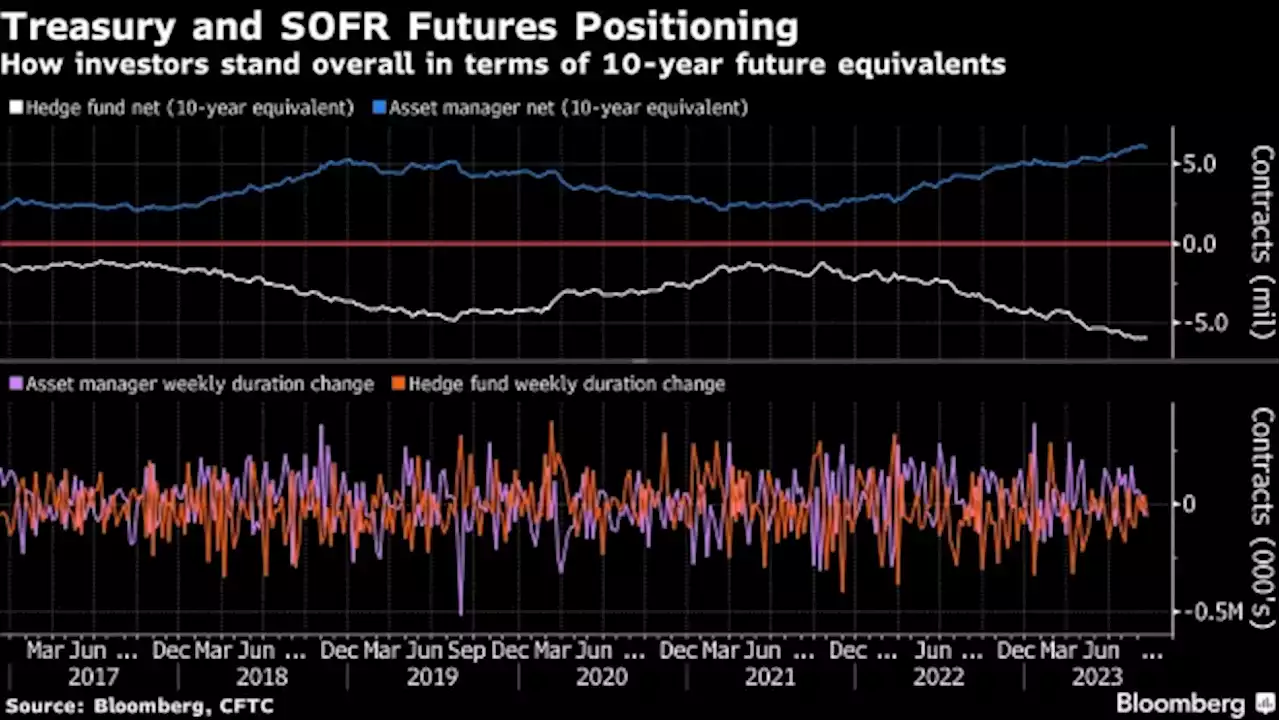 Bond Selloff Rattles Traders as Hedging Costs Hit 12-Month High