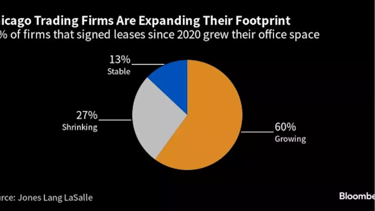 Trading Firms Make Contrarian Bets on Downtown Chicago Offices