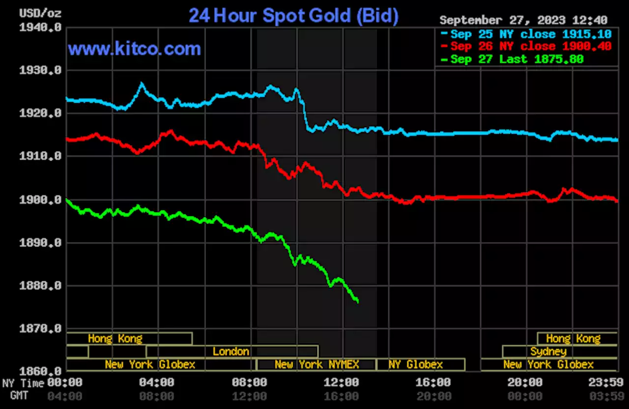 Gold, silver getting hammered by rising bond yields, strong greenback