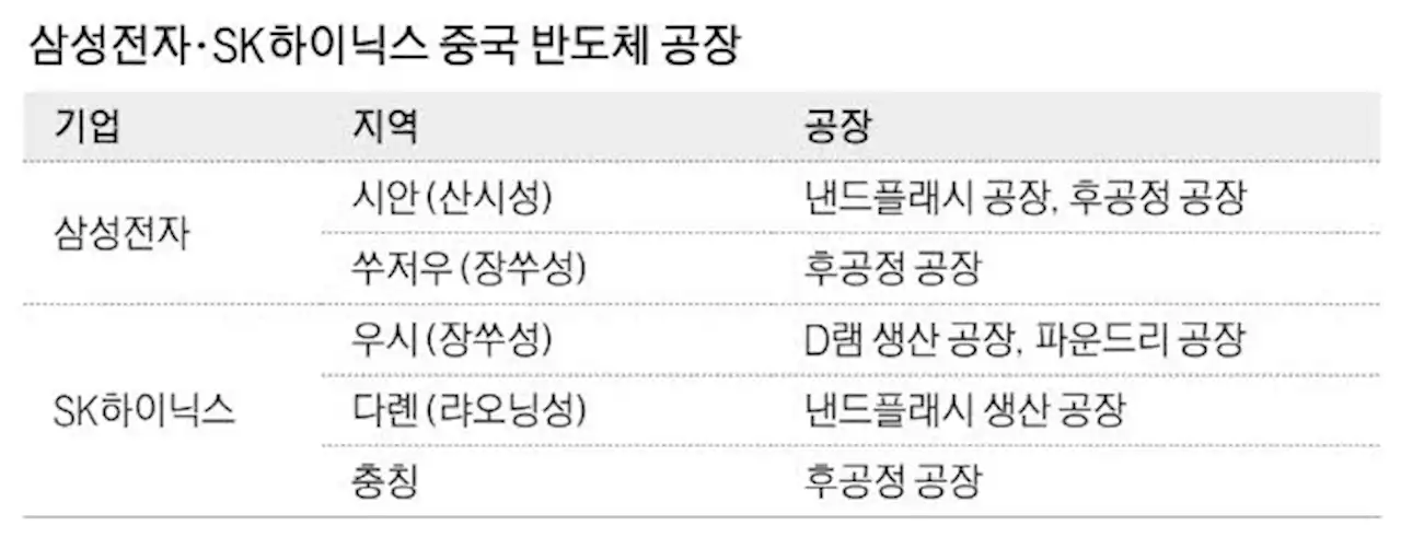 삼성·SK, 中 반도체 사업 불확실성 해소