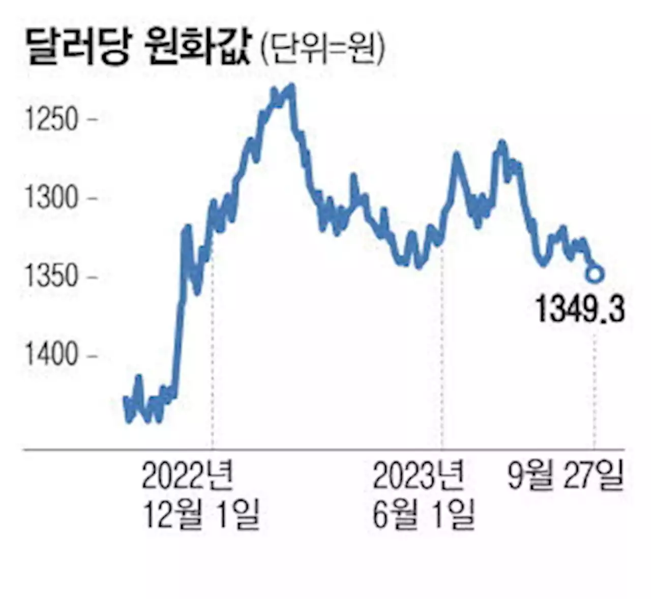 원화값 장중 1356원 이틀연속 연중 최저