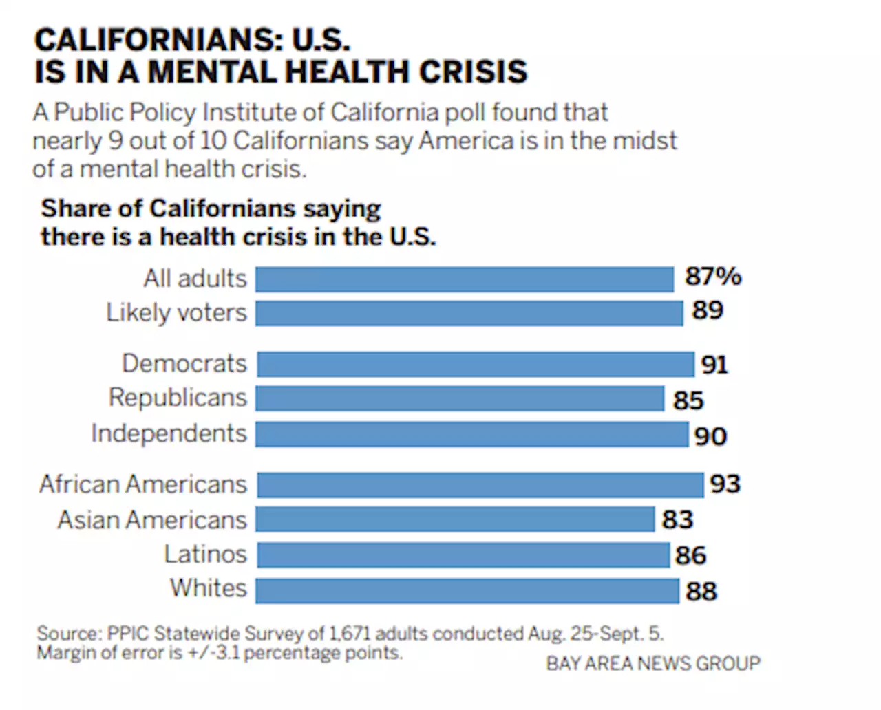 Poll: 87% of Californians say U.S. is in a mental health crisis. But how do they feel about themselves?