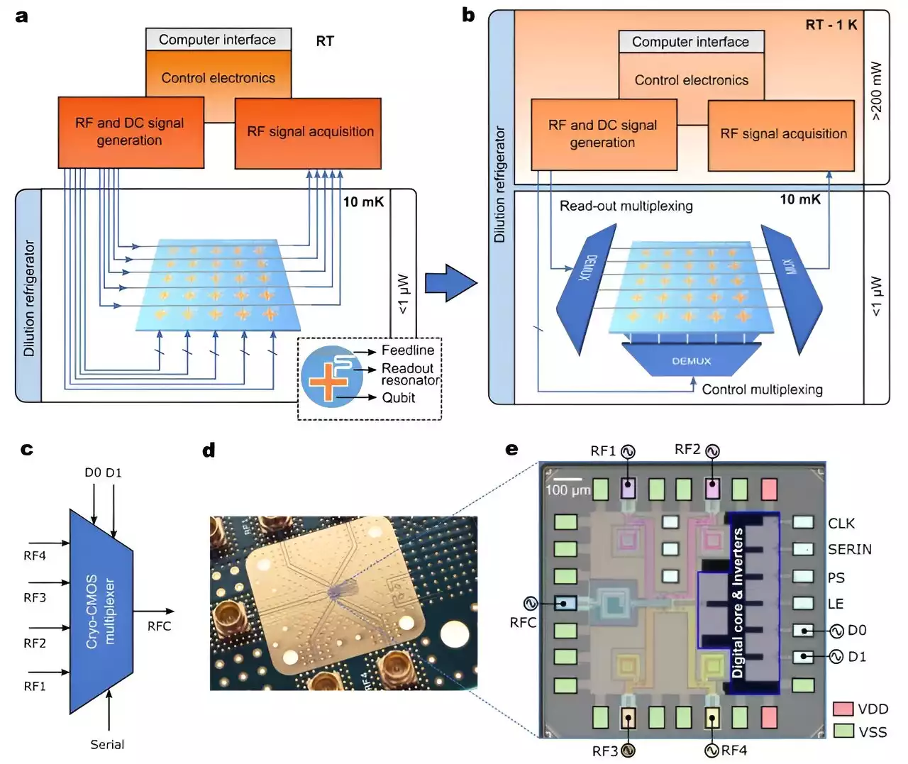 Progress in upscaling Si spin and superconducting-based quantum technologies