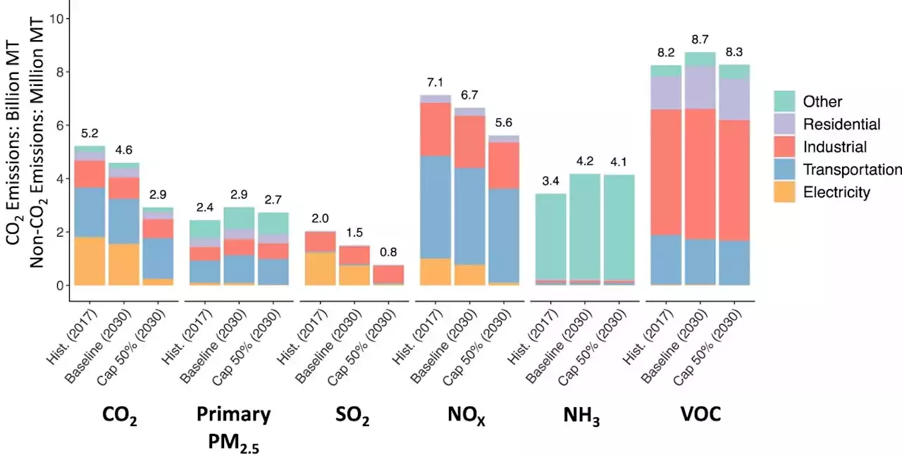 Study finds climate policy alone cannot meaningfully reduce racial/economic disparities in air pollution exposure