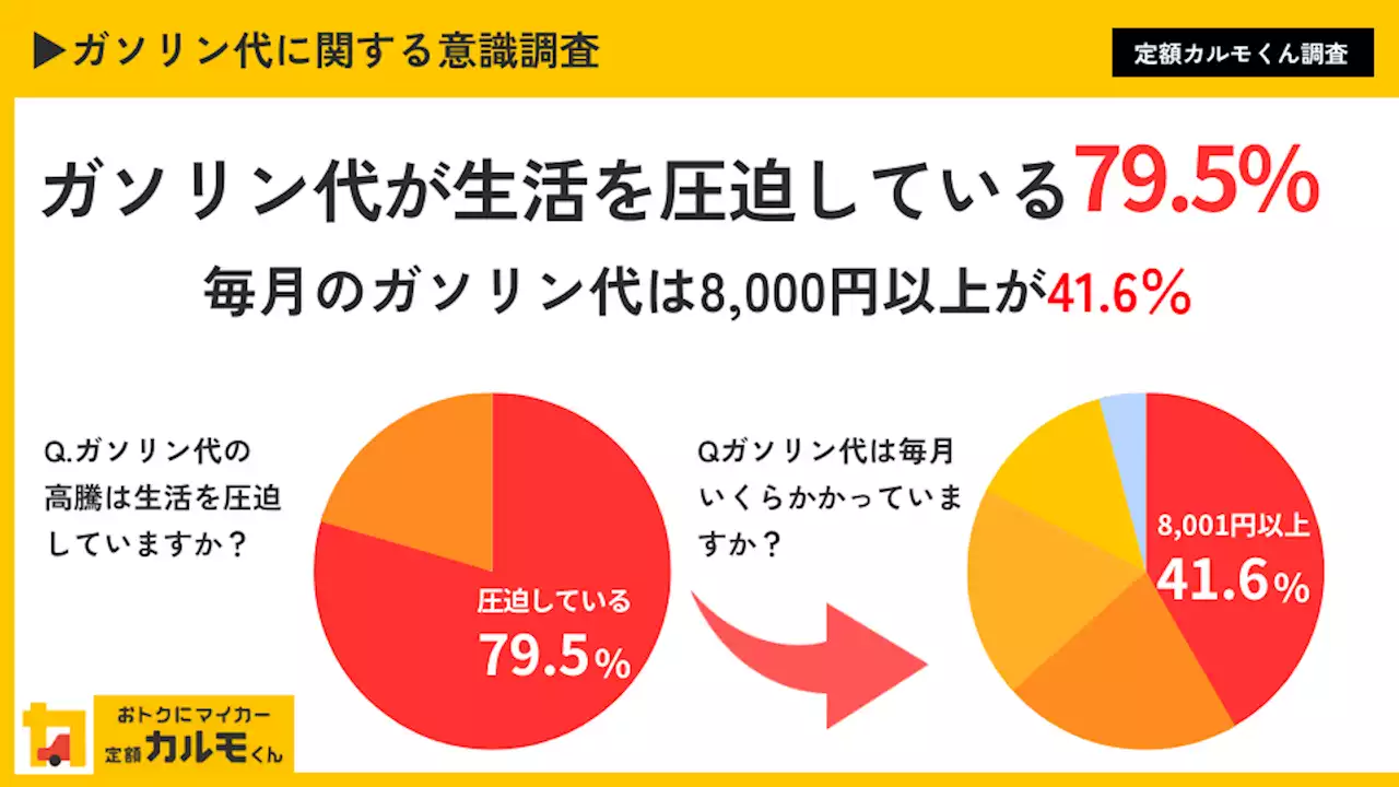 【ガソリン代に関する意識調査】約８割が「ガソリン代が生活を圧迫している」と感じている