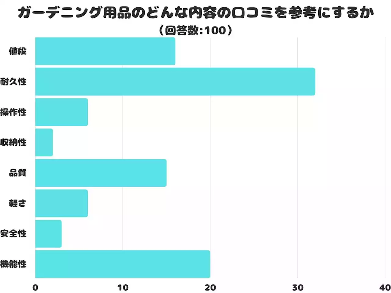 【調査レポート】ガーデニング用品のどんな内容の口コミを参考にする？1位は「耐久性」でした！