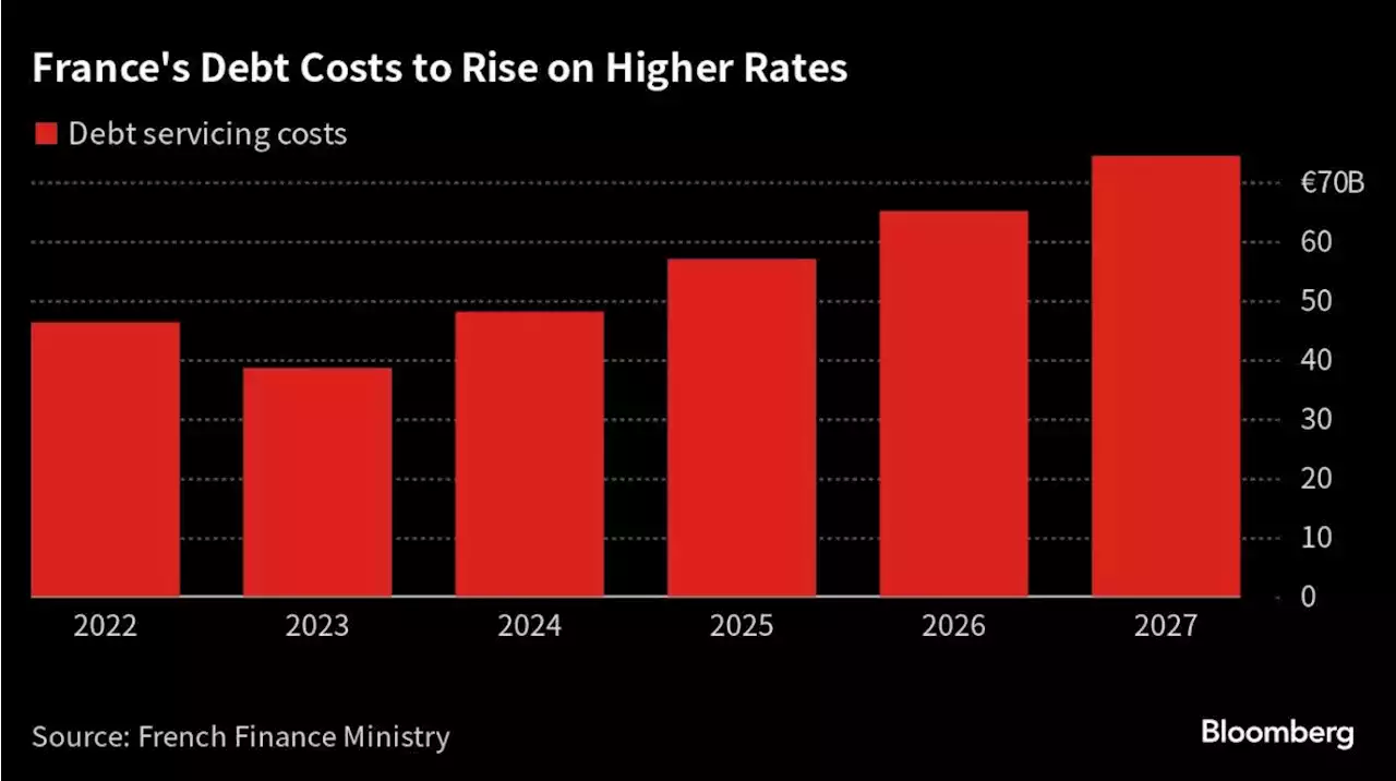 Macron Budget Tests Taxpayer Tolerance for Climate Spending