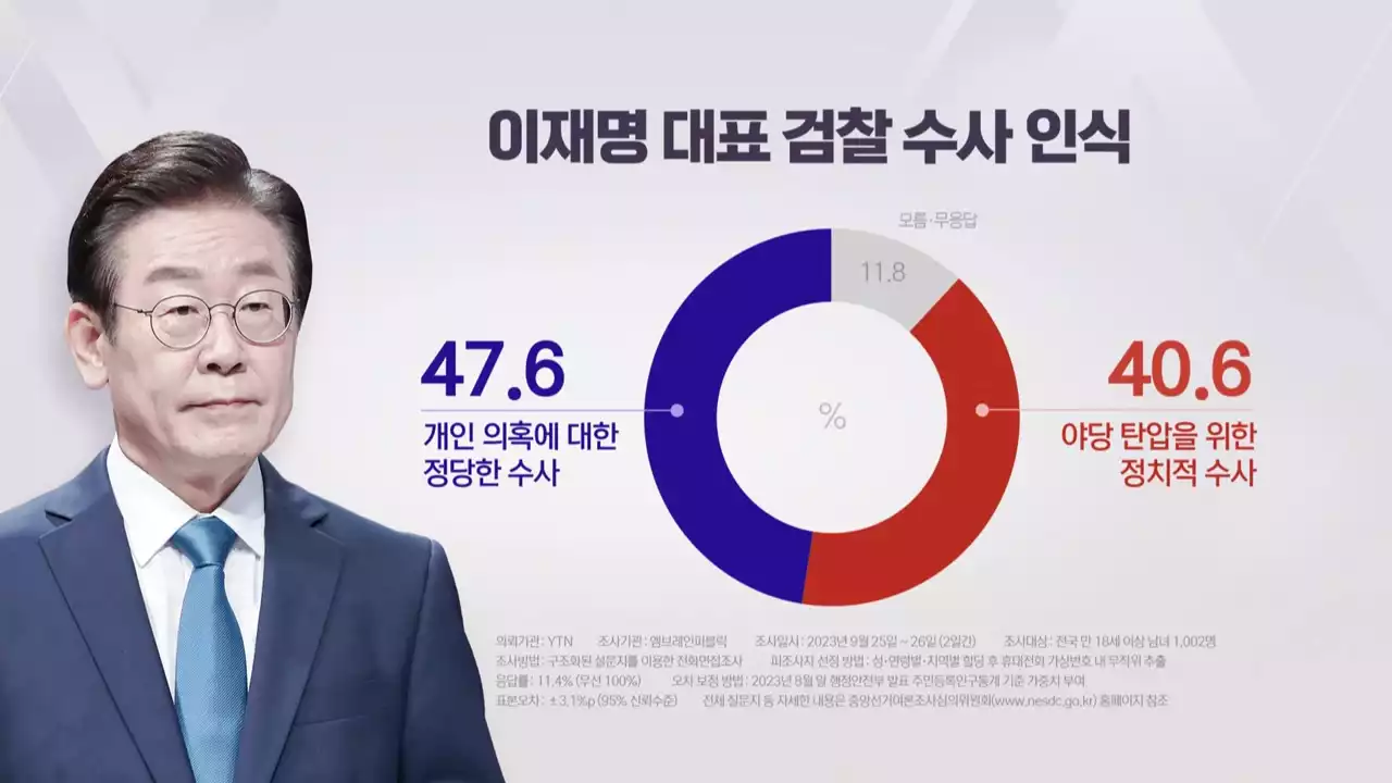與 27%·민주 34.4%...'李 영장 심사에 지지층 결집'