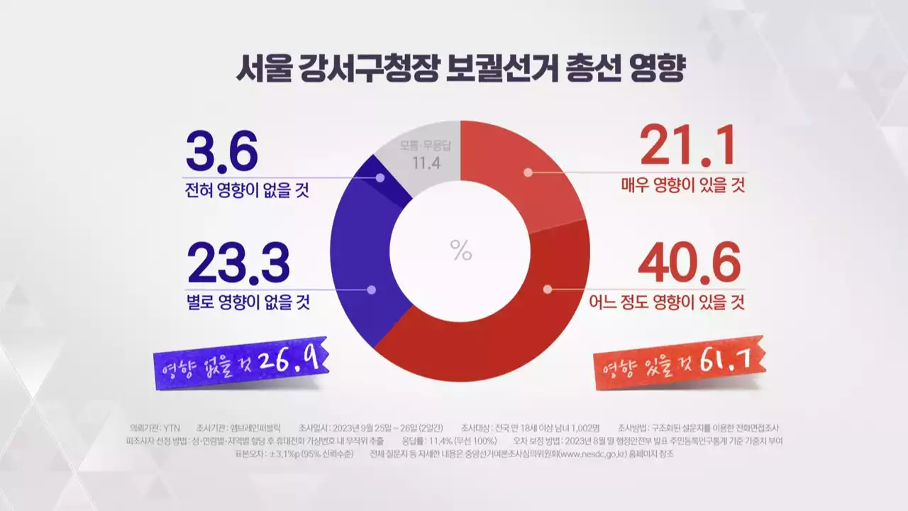 [YTN 여론조사] 61.7% '강서구청장 결과 총선 영향'...내년 선거 구도는?