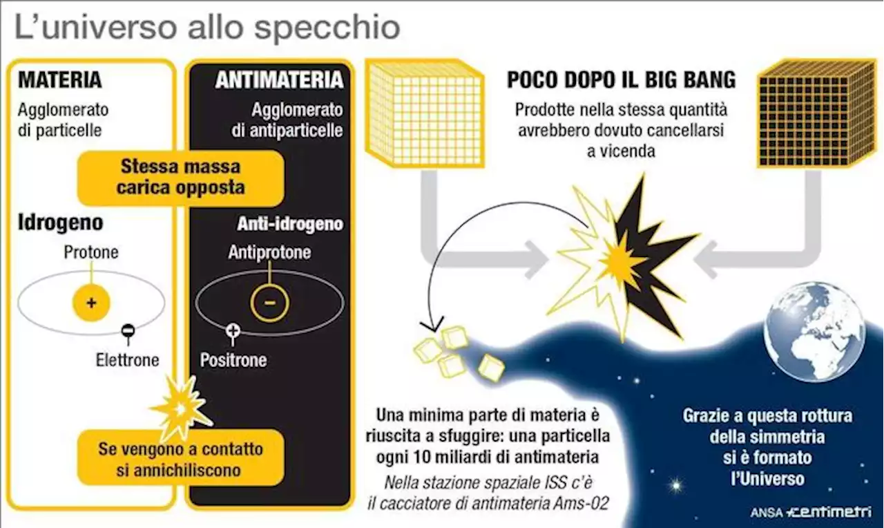 L'antimateria cade per la gravità come la materia - Ultima ora