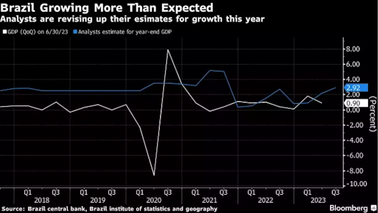 Brazil Central Bank Sees Faster Growth This Year Before Downturn