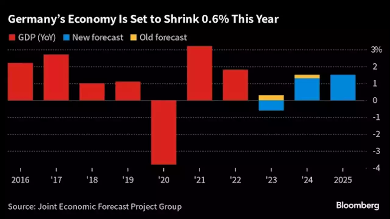 German Economy to Shrink 0.6% in 2023 Before Wages Drive Rebound