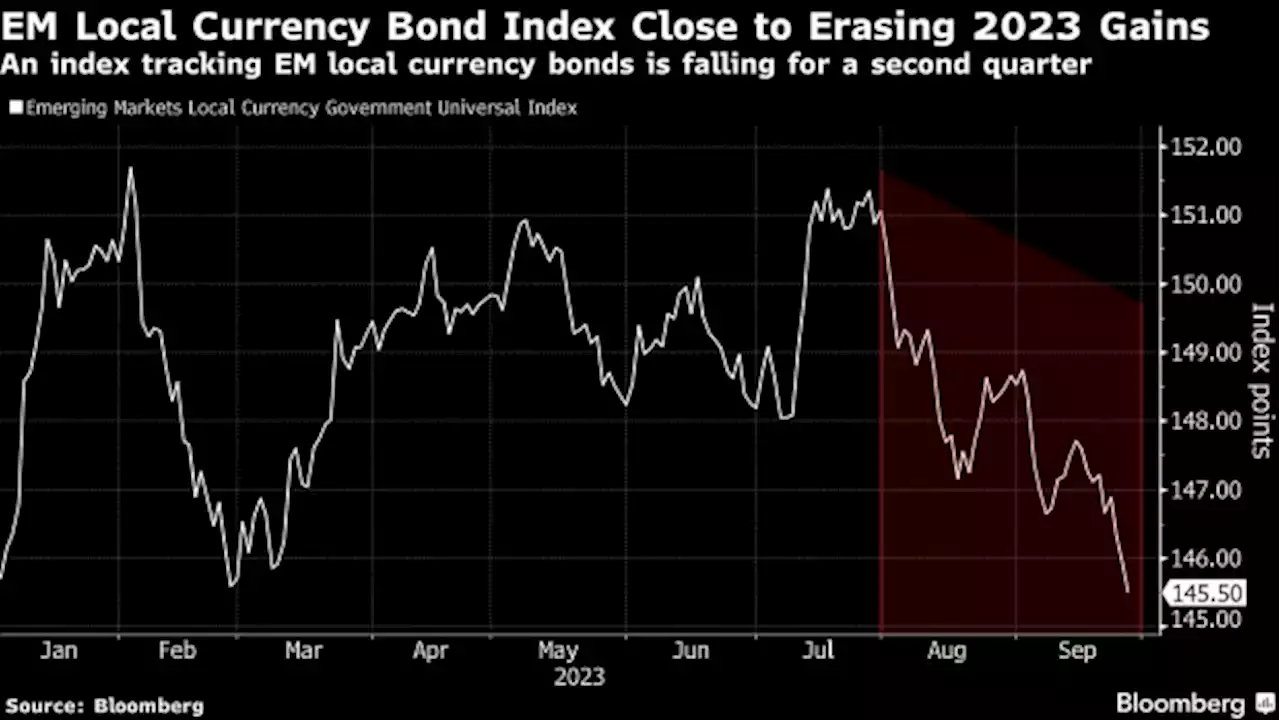 Pimco Sticks to Bullish Stance on Emerging Markets Amid Selloff