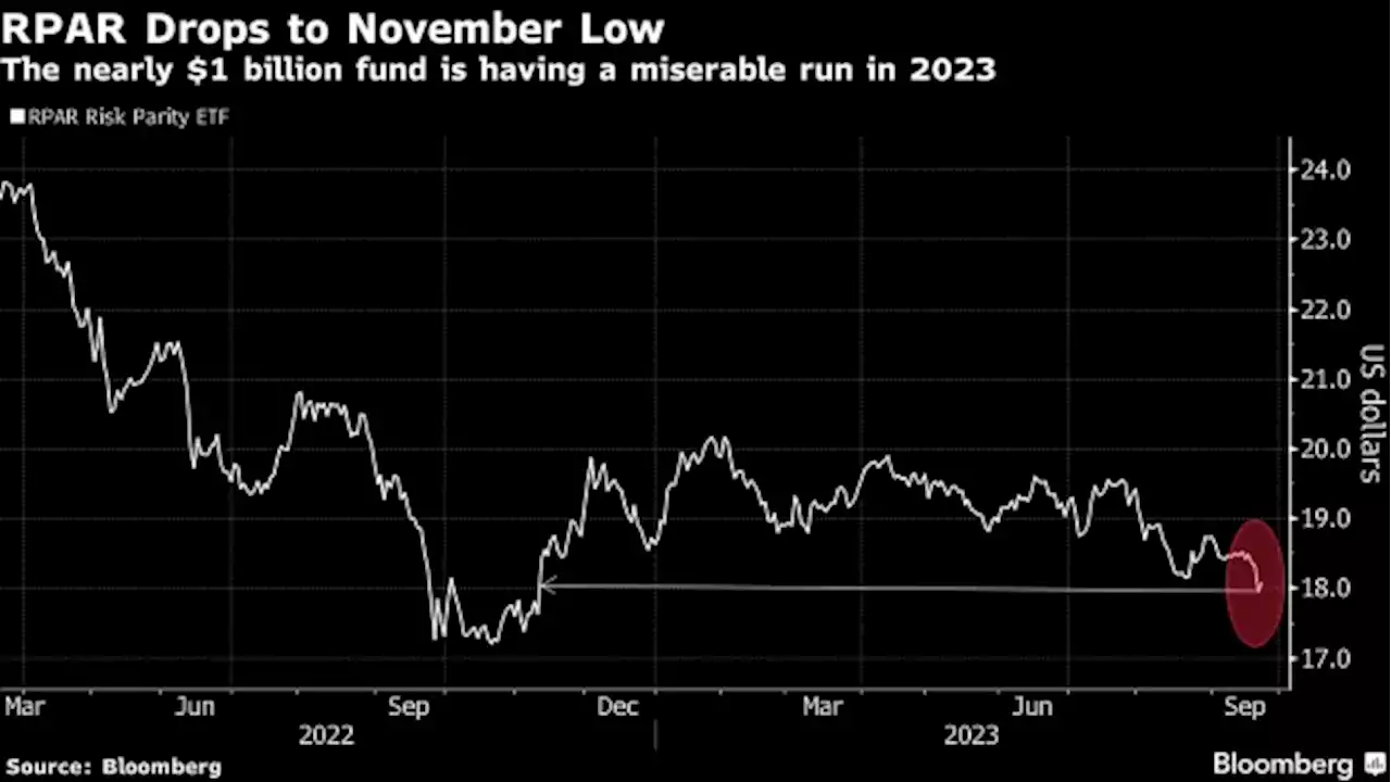 Wall Street Selloff Across Assets Rattles Risk-Parity Quants