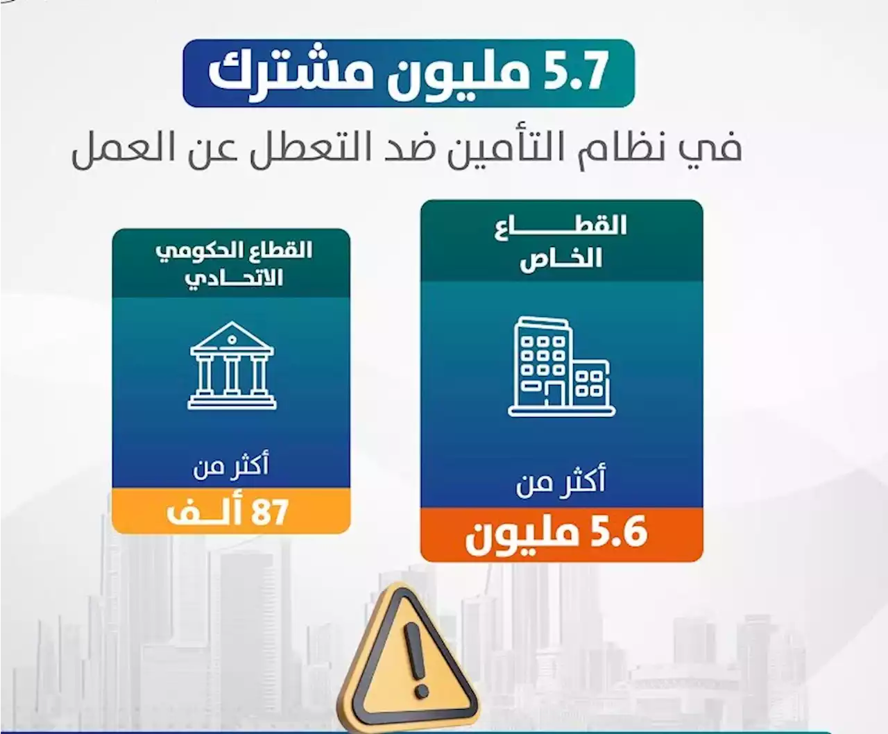 أكثر من 5.7 مليون مشترك في نظام التأمين ضد التعطل عن العمل