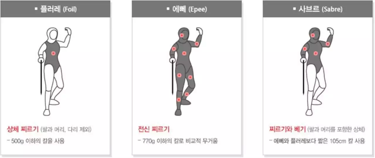 [아하 올림픽] 볼 때마다 알쏭달쏭…플뢰레·에페·사브르 차이는?