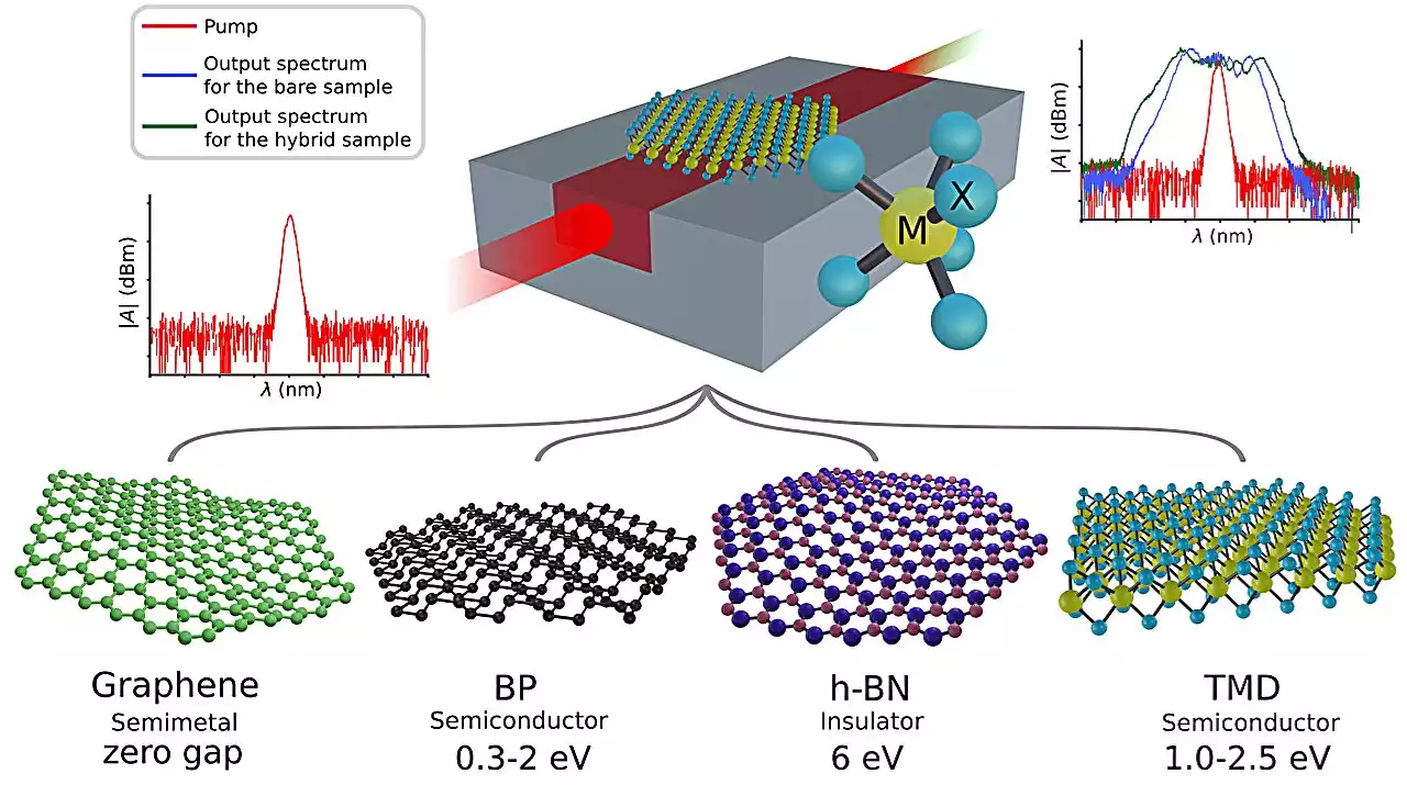 Integrating 2D materials for on-chip photonics