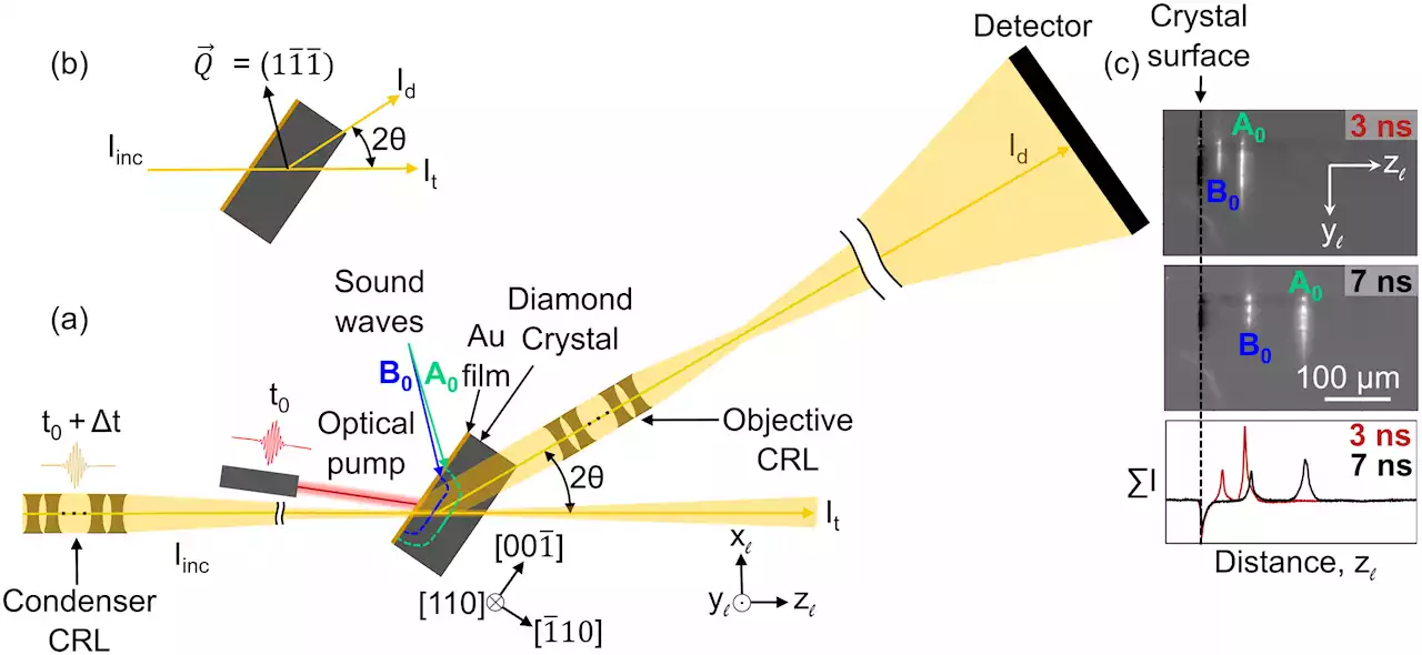 Revolutionary X-ray microscope unveils sound waves deep within crystals