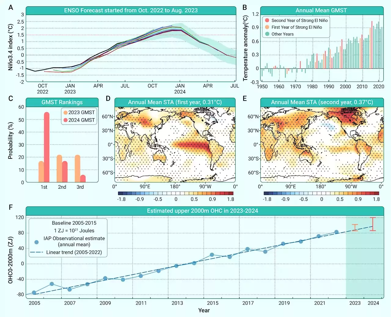 Strong El Niño expected to drive recordbreaking global surface